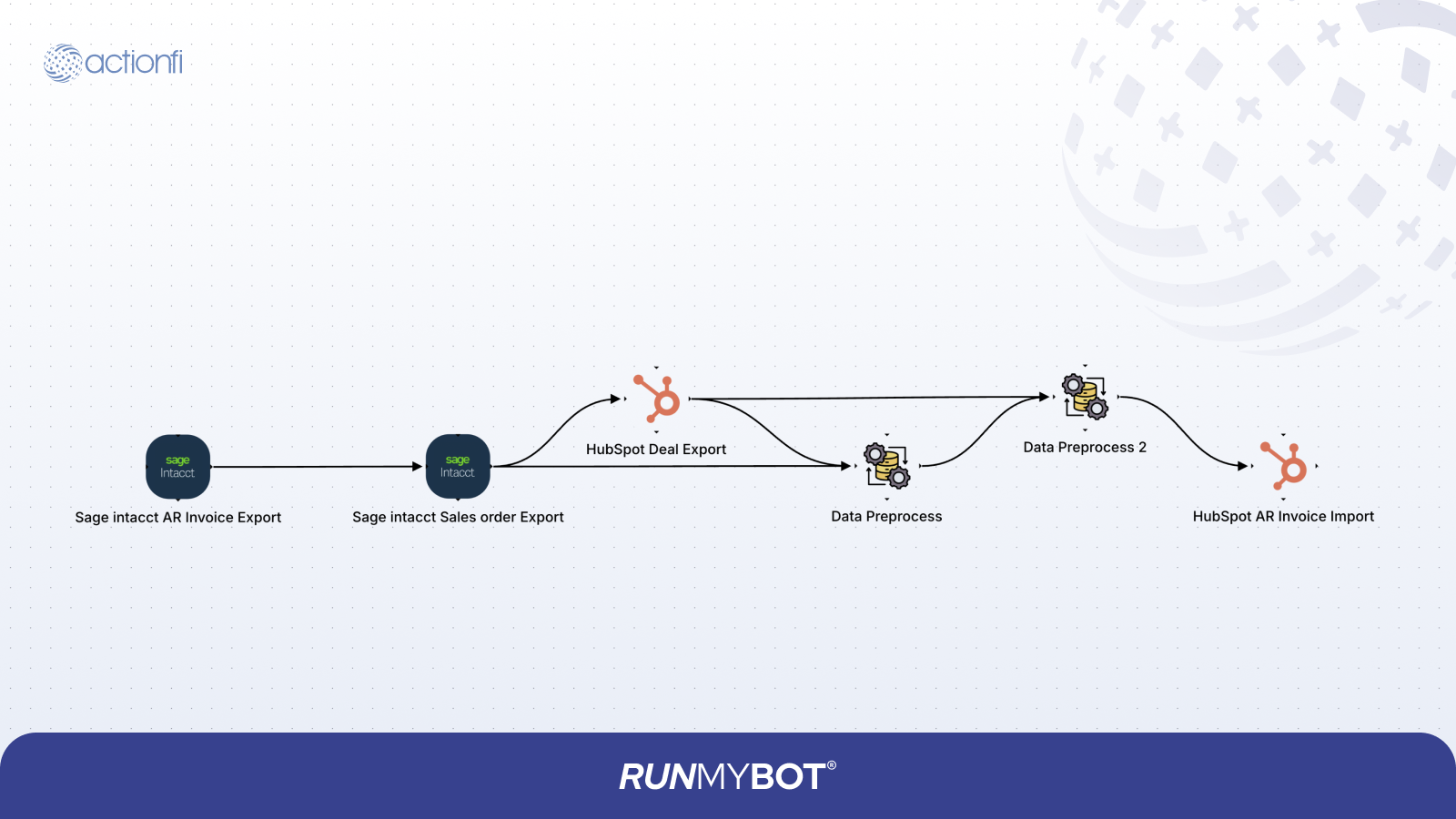 Sage Invoice to HubSpot Invoice Diagram